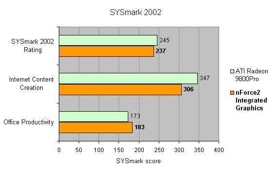 Performance comparison bar graph from a Biostar iDEQ Small Form Factor product review showing SYSmark 2002 scores for overall rating, internet content creation, and office productivity, comparing ATI Radeon 9800Pro and nForce2 Integrated Graphics.