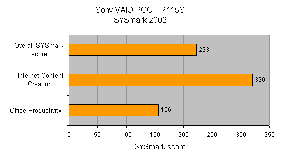 Bar chart showing SYSmark 2002 benchmark scores for the Sony VAIO PCG-FR415S with scores for overall performance, internet content creation, and office productivity.