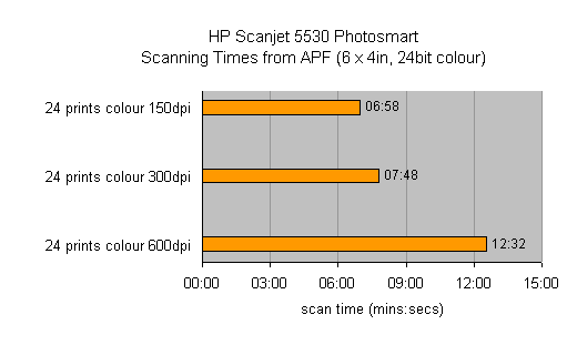 Graph showing HP Scanjet 5530 Photosmart scanning times for 24 prints at 150dpi, 300dpi, and 600dpi, illustrating increased scan time with higher resolutions.