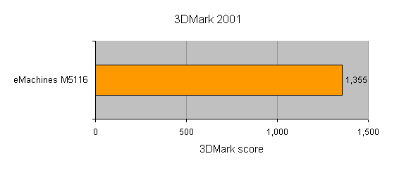 Bar graph showing 3DMark 2001 benchmark score for the eMachines M5116 laptop with a score of 1,365.