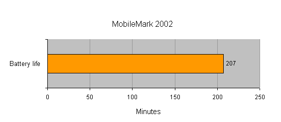 Bar chart showing the battery life of the eMachines M5116 laptop, indicating a battery duration of 207 minutes according to MobileMark 2002 test results.