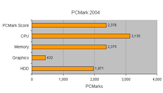 Bar graph displaying performance results of the eMachines M5116 as tested by PCMark 2004, showing individual scores for CPU, memory, graphics, and HDD.