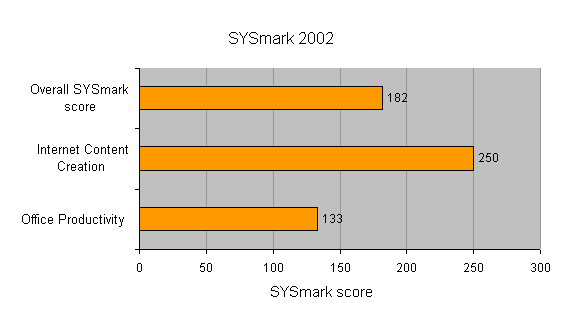 Bar graph displaying SYsmark 2002 benchmark scores for the eMachines M5116, with categories for Overall SYsmark score, Internet Content Creation, and Office Productivity, showcasing the laptop's performance in each area.