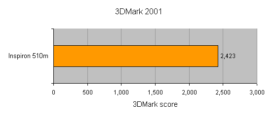 Bar chart showing the 3DMark 2001 score of the Dell Inspiron 510m Notebook with a score of 2,423.