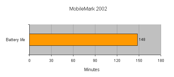 Bar graph displaying the battery life of the Dell Inspiron 510m Notebook as measured by MobileMark 2002 - Battery life is charted at 148 minutes.