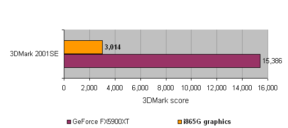 Graph comparing 3DMark 2001 SE benchmark scores between GeForce FX5900XT and i865G graphics, with the FX5900XT scoring 3,014 and the i865G significantly higher at 15,386.