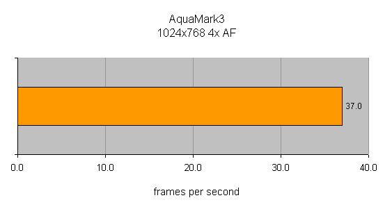 Performance benchmark graph for the Abit DigiDice Small Form Factor Barebone System showing AquaMark3 results at 1024x768 resolution with 4x AF, achieving 37 frames per second.