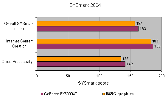 Bar graph comparing the performance of GeForce FX5900XT and i865G graphics on SYSmark 2004 benchmarks, including overall score, internet content creation, and office productivity for the Abit DigiDice Small Form Factor Barebone System.