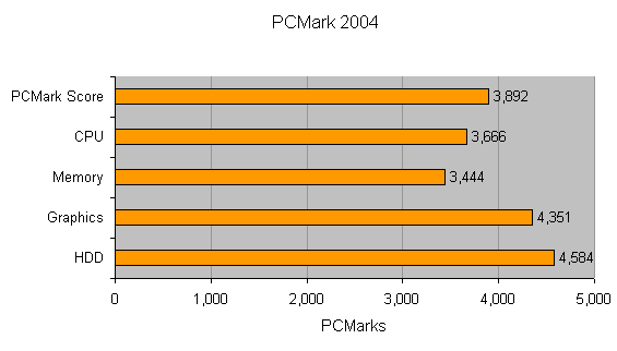 Performance benchmark graph showing results for the Mesh Cubex64+ LAN-Xtreme product on PCMark 2004, with scores for overall PCMark Score, CPU, Memory, Graphics, and HDD.