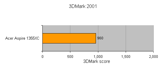 Benchmark graph showing the 3DMark 2001 performance score of the Acer Aspire 1355XC Budget Notebook.