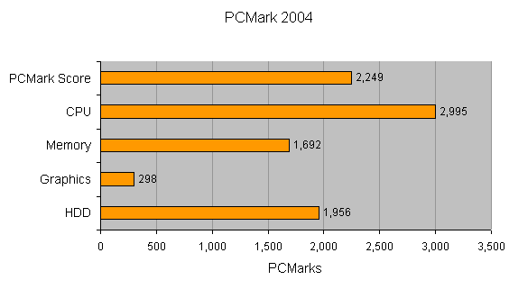 Bar graph showcasing performance results of the Acer Aspire 1355XC Budget Notebook with PCMark 2004 scores for various components such as CPU, memory, graphics, and HDD.