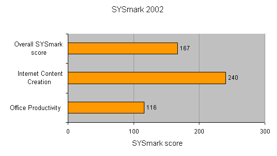 Bar chart displaying SYSmark 2002 benchmark results for the Acer Aspire 1355XC Budget Notebook, indicating an Overall SYSmark score of 167, Internet Content Creation score of 240, and Office Productivity score of 116.