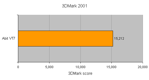 Bar graph displaying Abit VT7 Pentium 4 Motherboard's 3DMark 2001 score of 15,212.