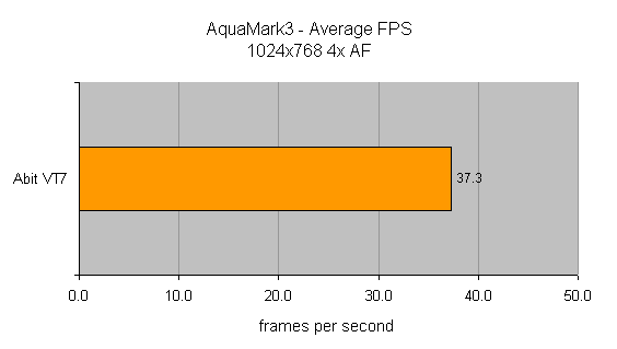 Bar chart showing average frames per second for AquaMark3 test at 1024x768 4x AF, indicating the Abit VT7 Pentium 4 Motherboard achieves 37.3 FPS.