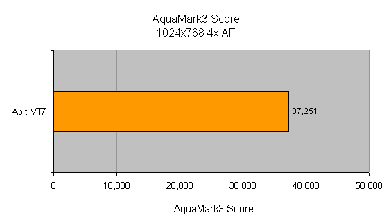 Bar graph showing AquaMark3 Score of the Abit VT7 Pentium 4 Motherboard at a resolution of 1024x768 with 4x Antialiasing and 8x Anisotropic Filtering, displaying a score of 37,251.