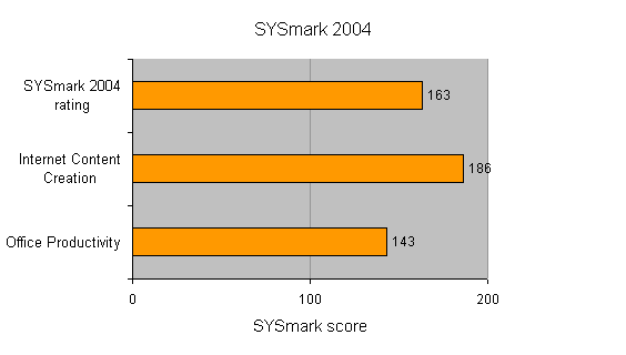 Bar chart displaying the performance of the Abit VT7 Pentium 4 Motherboard in SYSmark 2004 benchmarks, with categories for Internet Content Creation and Office Productivity.