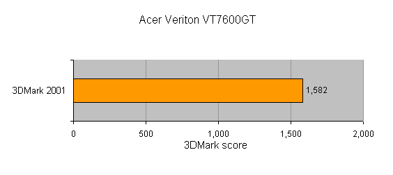 Graph showing 3DMark 2001 benchmark results for Acer Veriton VT7600GT with a score of 1582.