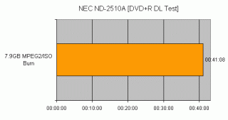 Graph showing the NEC ND-2510A DVD burner performance with a 7.9GB MPEG2/ISO burn test, indicating a burn time of 41 minutes and 8 seconds.