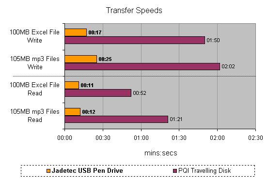 Bar graph comparing transfer speeds of Jadetec USB Pen Drive and PQI Travelling Disk with times for writing and reading 100MB Excel files and 105MB mp3 files.