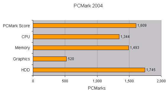 Bar graph displaying performance test results from PCMark 2004 for the Sony VAIO VGN-X505VP ultra-slim notebook, showing scores for overall PCMarks, CPU, Memory, Graphics, and HDD.