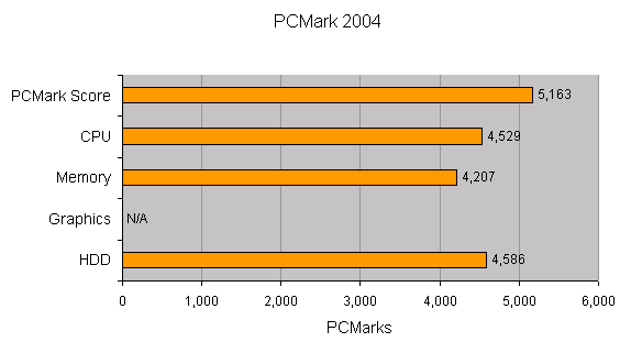 Bar graph displaying PCMark 2004 benchmark results for the Mesh Matrix64 3700+ Pro, showing scores for overall performance, CPU, memory, graphics (not available), and HDD.