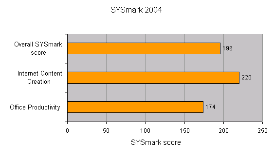 Bar graph showing the Mesh Matrix64 3700+ Pro performance scores with categories for Overall SYSmark, Internet Content Creation, and Office Productivity from SYSmark 2004 benchmarking.