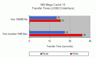 Bar graph comparing read and write transfer times for the MSI Mega Cache 15 using USB2.0 interface, with a 100MB file and one hundred 1MB files. Read times are shorter than write times for both file types.