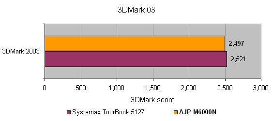 Bar graph comparing 3DMark 2003 scores of Systemax TourBook 5127 and AJP M6000N notebook, showing AJP M6000N with a slightly higher score.