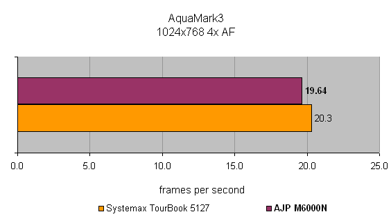 Benchmark graph comparing AJP M6000N Notebook to Systemax TourBook 5127 using AquaMark3 at a resolution of 1024x768 with 4x Antialiasing Filter, displaying frames per second performance with AJP M6000N showing slightly higher performance.