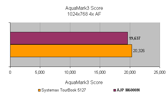 Bar chart comparing AquaMark3 scores at 1024x768 4x AF for the Systemax TourBook 5127 and AJP M6000N Notebook, with the M6000N showing a slightly higher score.