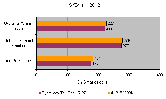 Bar graph comparison of SYSmark 2002 benchmark scores for AJP M6000N Notebook and Systemax TourBook 5127, showing categories for Overall SYSmark Score, Internet Content Creation, and Office Productivity.