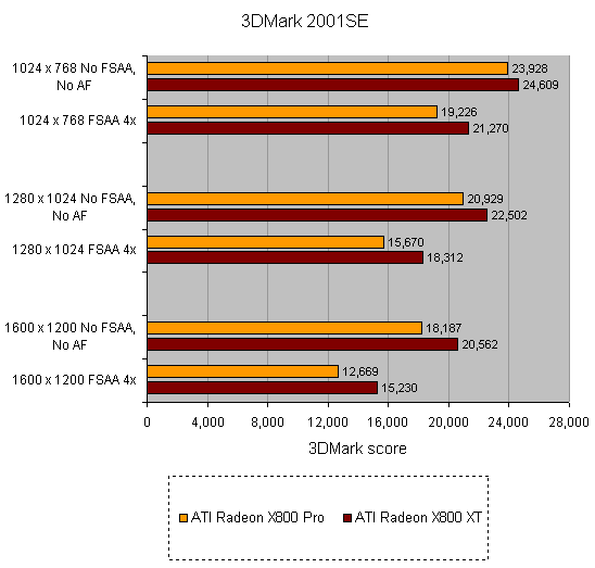 Graph comparing 3DMark 2001 SE scores of ATI Radeon X800 Pro and ATI Radeon X800 XT graphics cards at various resolutions and anti-aliasing settings, related to a review of the Evesham Evolution Extreme product.