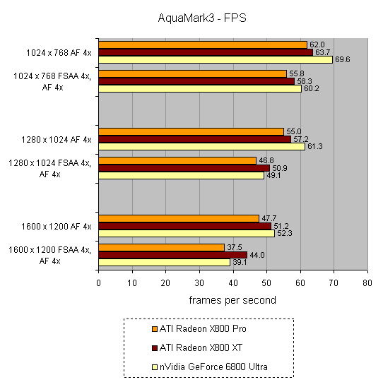 Bar graph comparing the frames per second performance of ATI Radeon X800 Pro, ATI Radeon X800 XT, and Nvidia GeForce 6800 Ultra graphics cards at different resolutions and settings in AquaMark3 - a product review chart for the Evesham Evolution Extreme.
