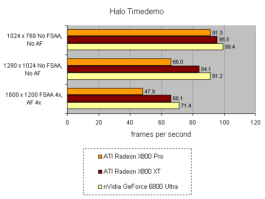 Performance comparison bar graph showing frames per second for the Evesham Evolution Extreme with ATI Radeon X800 Pro, ATI Radeon X800 XT, and Nvidia GeForce 6800 Ultra graphics cards at different screen resolutions for the Halo Timedemo.