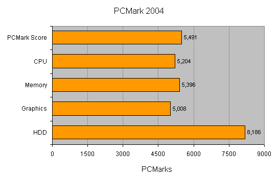 Bar chart showing the performance results of the Evesham Evolution Extreme on PCMark 2004 with categories for overall score, CPU, Memory, Graphics, and HDD. The HDD category has a notably higher score than the others.