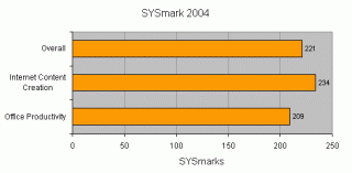 Performance chart for the Evesham Evolution Extreme, displaying benchmarks on SYSmark 2004 for overall performance, internet content creation, and office productivity, with scores of 221, 234, and 209 respectively.