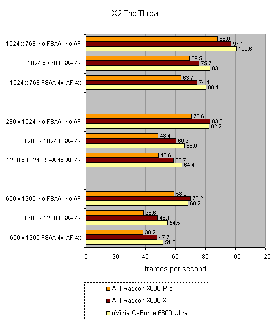 Benchmark results showing frames per second for the Evesham Evolution Extreme with different video card configurations at various resolutions and antialiasing settings in the game 'X2 The Threat'.