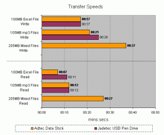 Bar chart comparing transfer speeds between the Adtec Data Stick and a competitor's USB pen drive, displaying write and read times for 100MB Excel files, 105MB mp3 files, and 205MB mixed files, with times in minutes and seconds.
