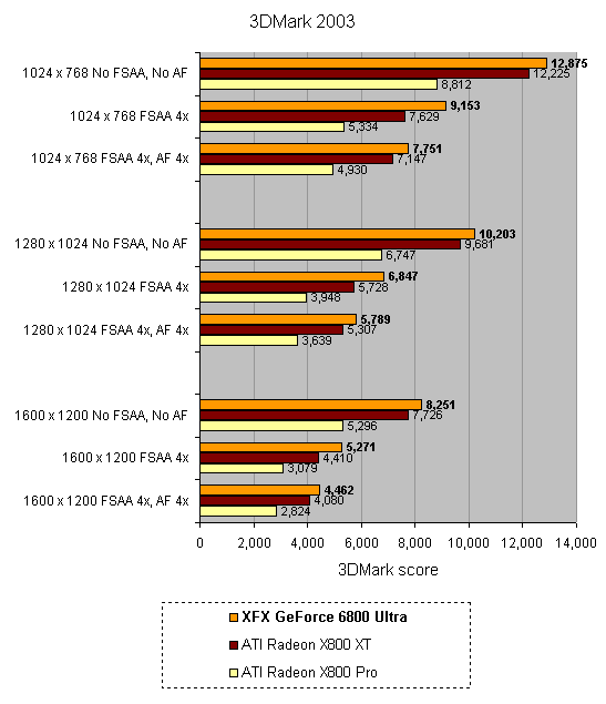 Bar chart comparing the 3DMark 2003 scores of XFX GeForce 6800 Ultra with ATI Radeon X800 XT and ATI Radeon X800 Pro graphics cards across various resolutions and settings.