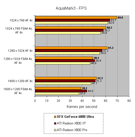Performance comparison bar chart for XFX GeForce 6800 Ultra graphics card, showing frames per second across different resolutions and settings in AquaMark3, alongside ATI Radeon X800 XT and X800 Pro.