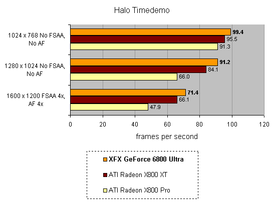 Graph comparing XFX GeForce 6800 Ultra with ATI Radeon X800 XT and X800 Pro based on Halo Timedemo performance at different resolutions and antialiasing settings.