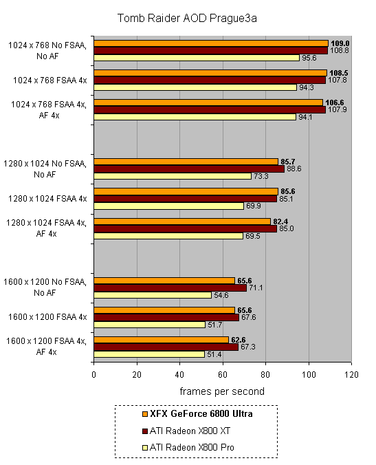 Performance comparison bar graph of the XFX GeForce 6800 Ultra graphics card with ATI Radeon X800 XT and ATI Radeon X800 Pro across various resolutions and settings in Tomb Raider AOD Prague3a, displaying frames per second.