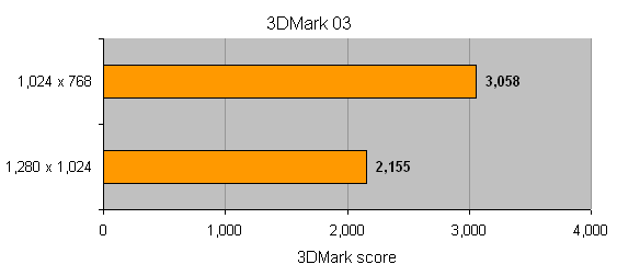 Bar graph showing 3DMark 03 benchmark scores for the Acer Aspire 1714SMI Desktop Replacement Notebook, with results of 3,058 at a resolution of 1024x768 and 2,155 at a resolution of 1280x1024.