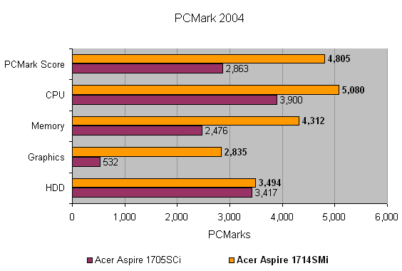 Performance comparison bar chart for PCMark 2004 showing Acer Aspire 1714SMi outperforming Acer Aspire 1705SCi in CPU, memory, and graphics benchmarks.