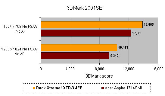 Bar chart comparing the 3DMark 2001SE benchmark scores of the Rock Xtreme! XTR-3.4EE gaming notebook against the Acer Aspire 1714SMi with two sets of resolution settings: 1024 x 768 and 1280 x 1024, both without FSAA or AF, showing the Rock Xtreme! outperforming the Acer Aspire.