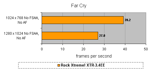 Performance graph showing frames per second for the Rock Xtreme! XTR-3.4EE Gaming Notebook running Far Cry at different resolutions; 39.2 FPS at 1024x768 and 27.0 FPS at 1280x1024, both without FSAA and AF.
