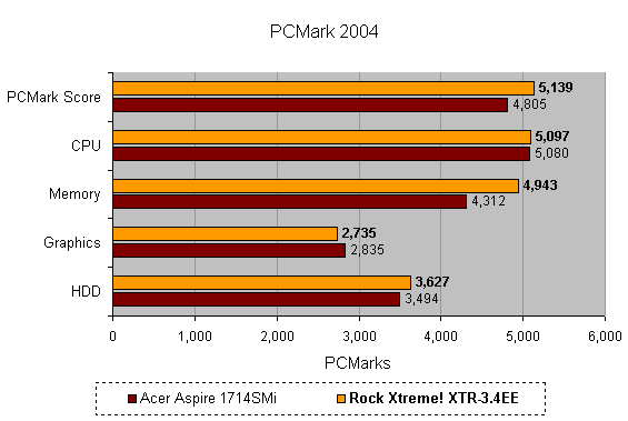 Bar graph comparing the Rock Xtreme! XTR-3.4EE Gaming Notebook with another laptop on PCMark 2004 benchmark scores, including categories for overall score, CPU, Memory, Graphics, and HDD.