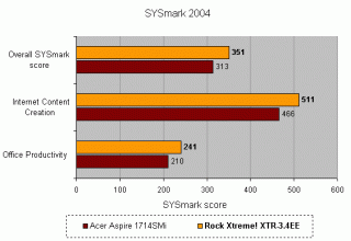 Benchmark performance comparison bar chart showing the Rock Xtreme! XTR-3.4EE Gaming Notebook outperforming a competitor's model across Overall SYSmark score, Internet Content Creation, and Office Productivity categories.