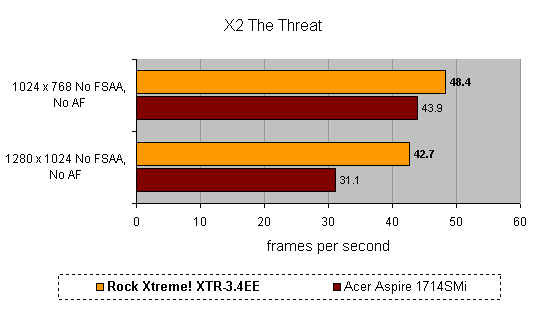 Bar chart comparison of the Rock Xtreme! XTR-3.4EE and the Acer Aspire 1714SMi showing frames per second rates in 'X2 The Threat' at different screen resolutions.