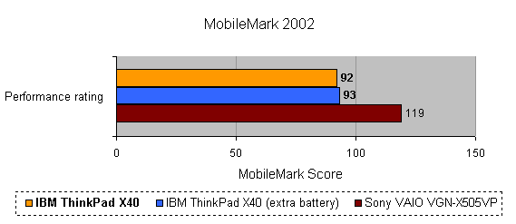 Bar graph comparing MobileMark 2002 performance scores of the IBM ThinkPad X40 with and without an extra battery against the Sony VAIO VGN-X505VP; showing the ThinkPad X40 with a score of 92, with the extra battery at 93, and the Sony VAIO at 119.